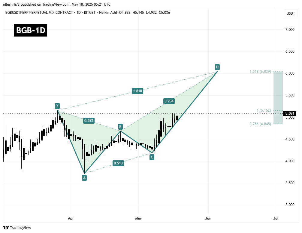 Bitget Token (BGB) Daily Chart