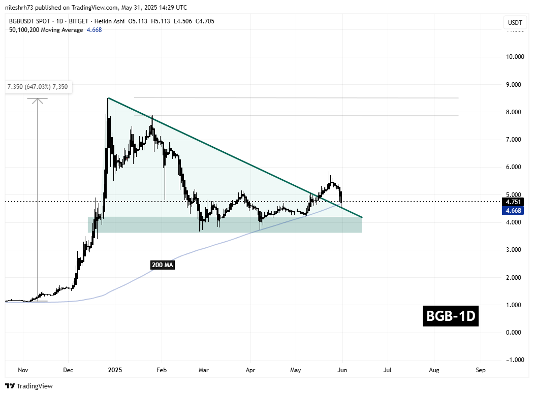 Bitget Token (BGB) Daily Chart