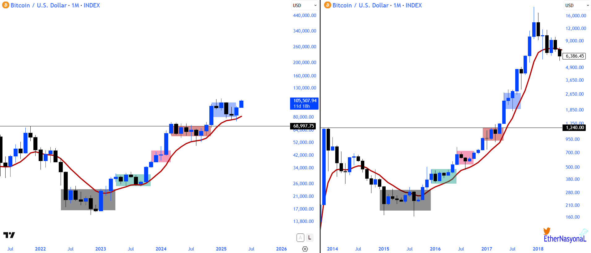 Bitcoin (BTC) Fractal Chart
