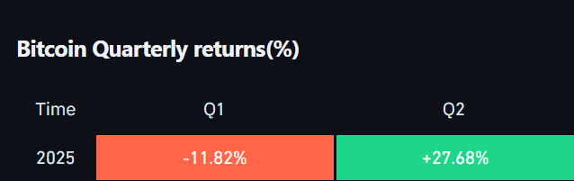 BTC Quarterly Return