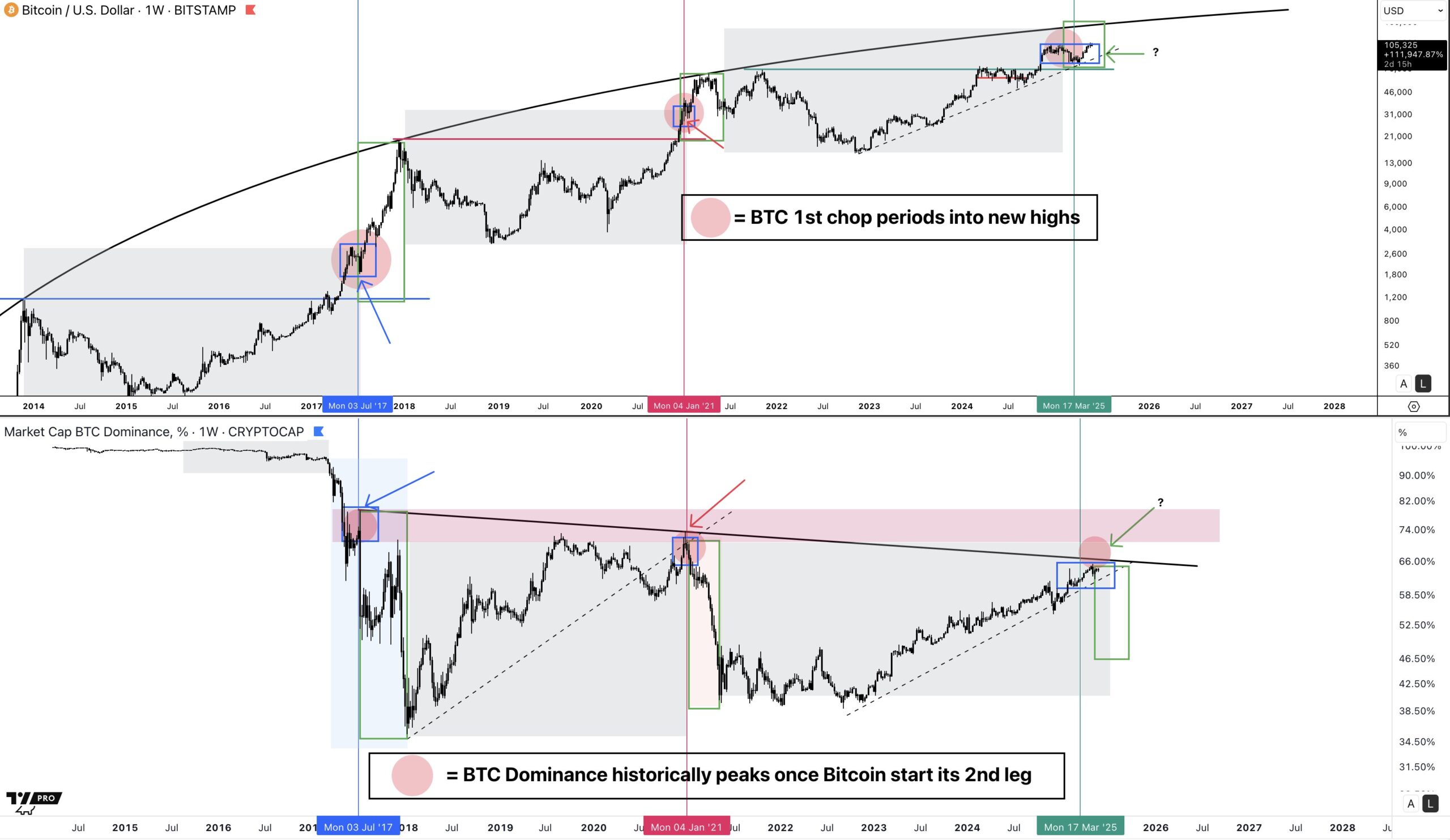 BTC and BTC.D Chart