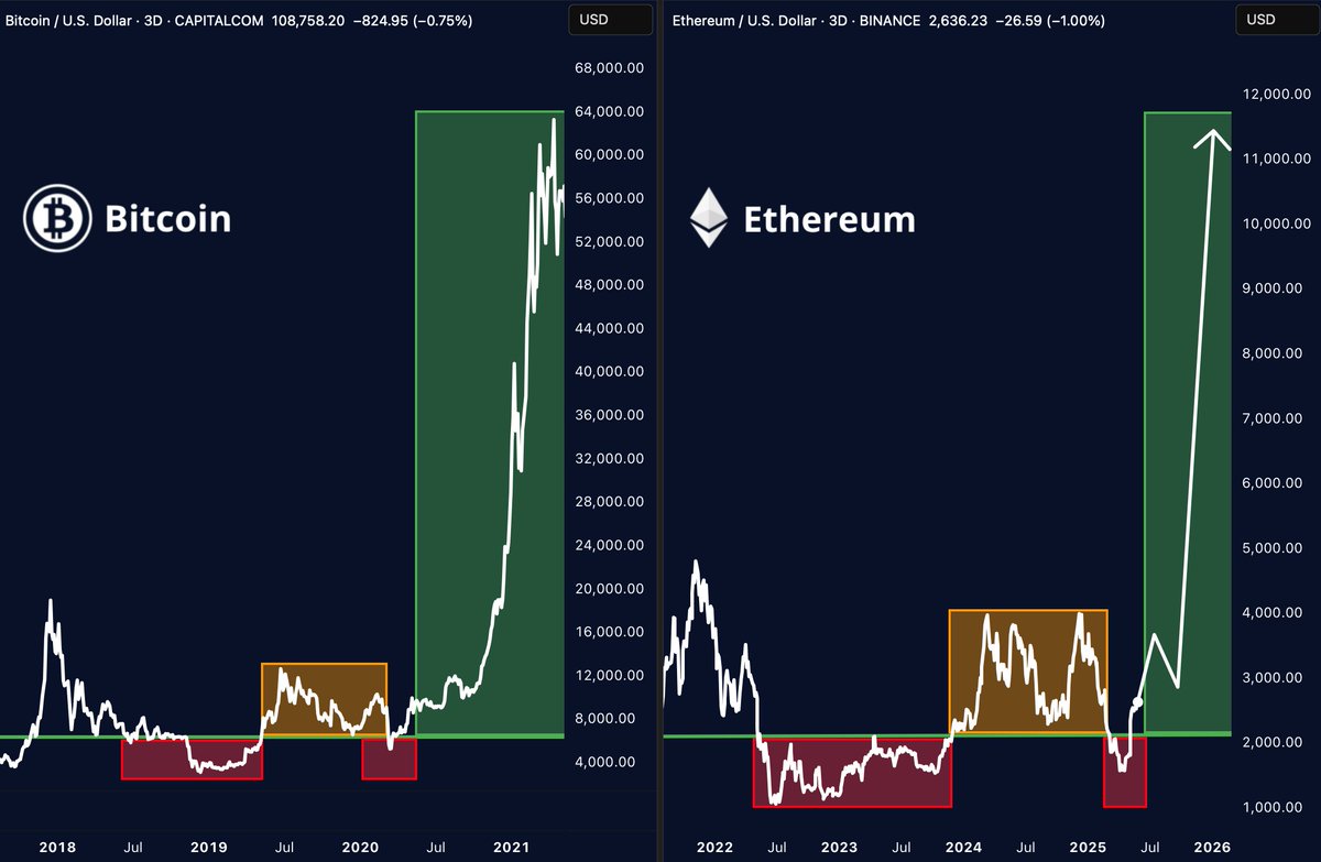 BTC and ETH Fractal Chart