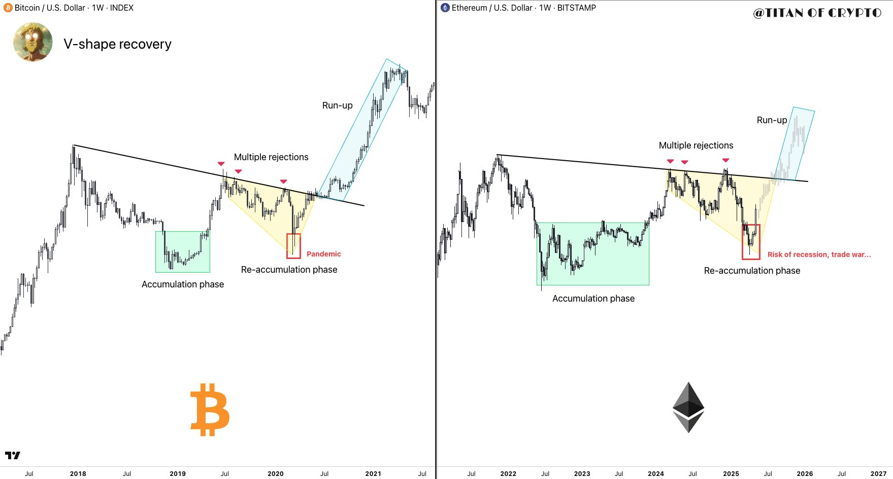 BTC and ETH Fractal Chart