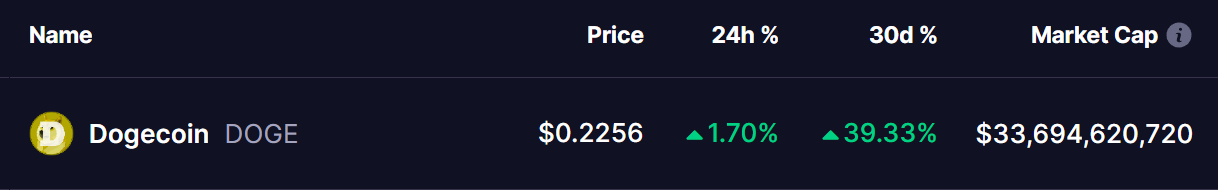 Dogecoin (DOGE) Price