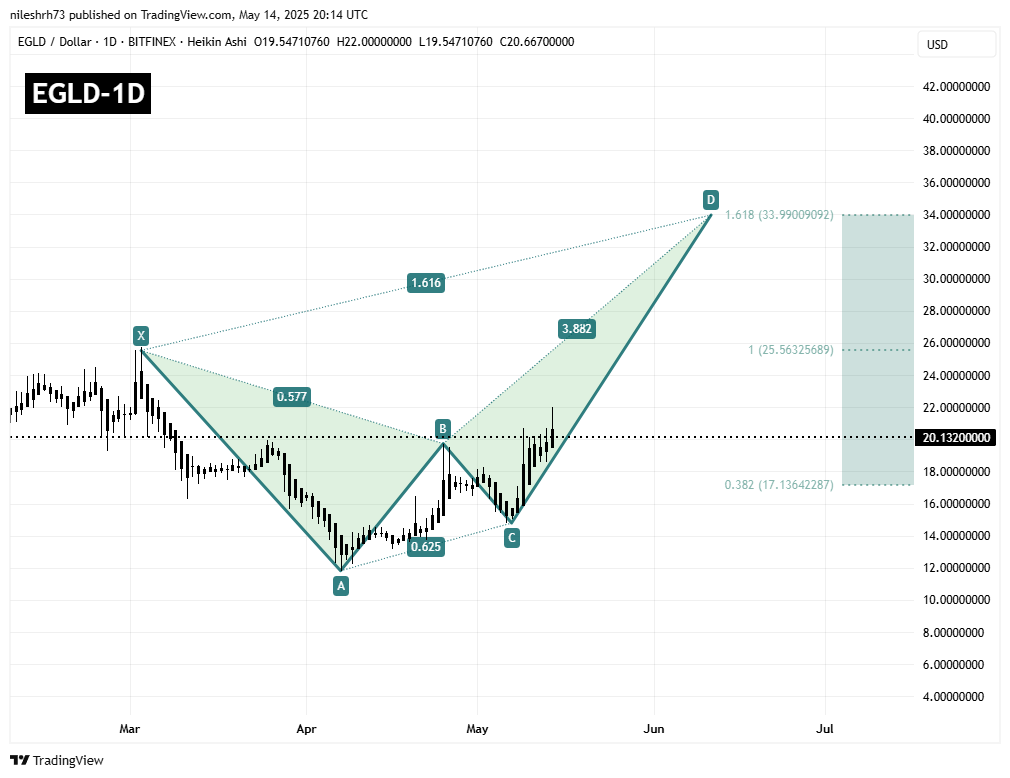 MultiversX (EGLD) Daily Chart