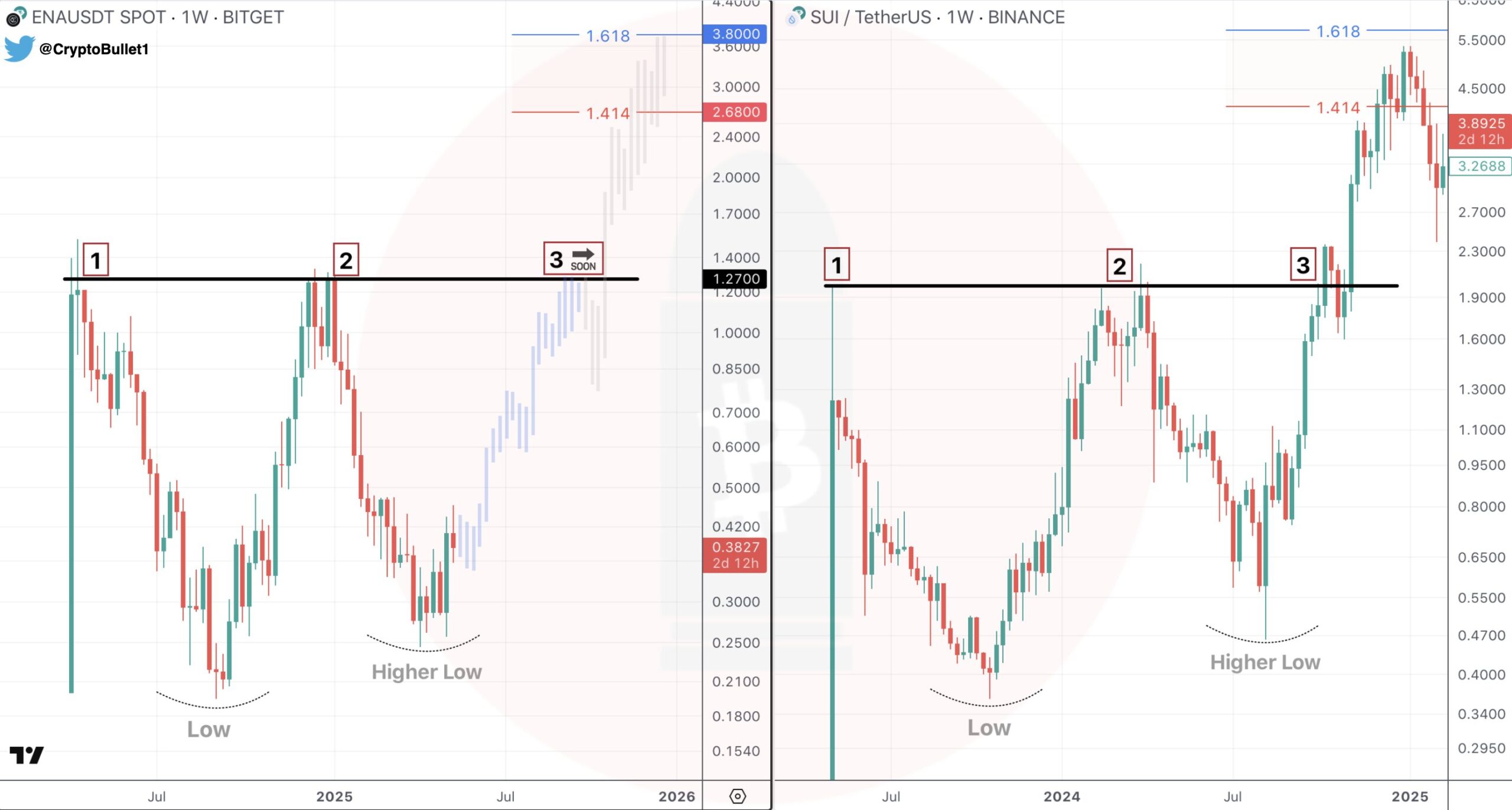 ENA and SUI Fractal Chart
