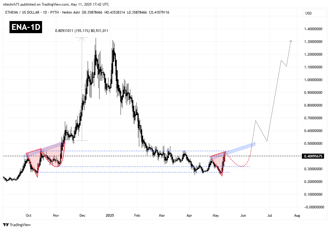 Ethena (ENA) Daily Chart