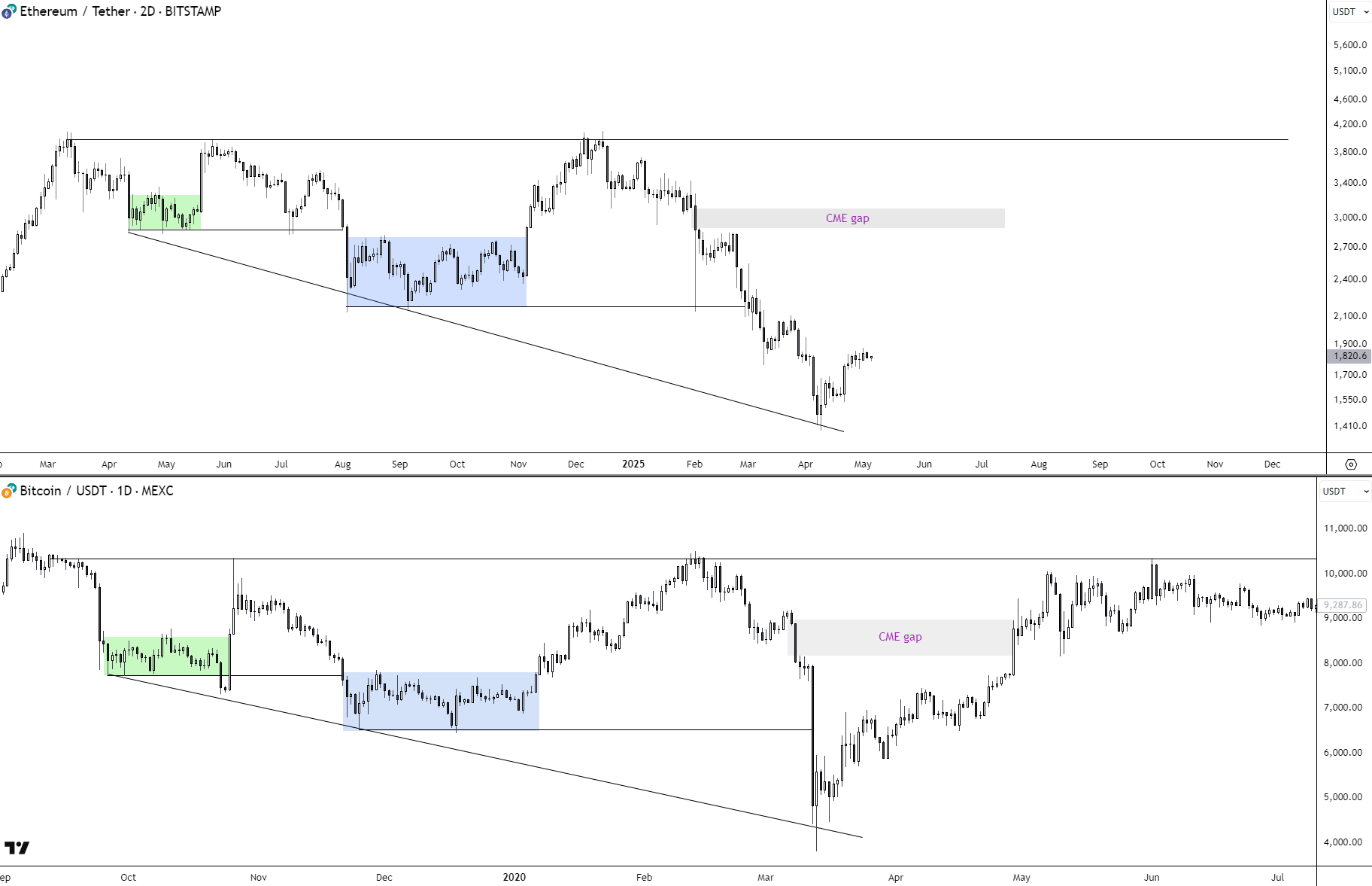 ETH-BTC Fractal Chart