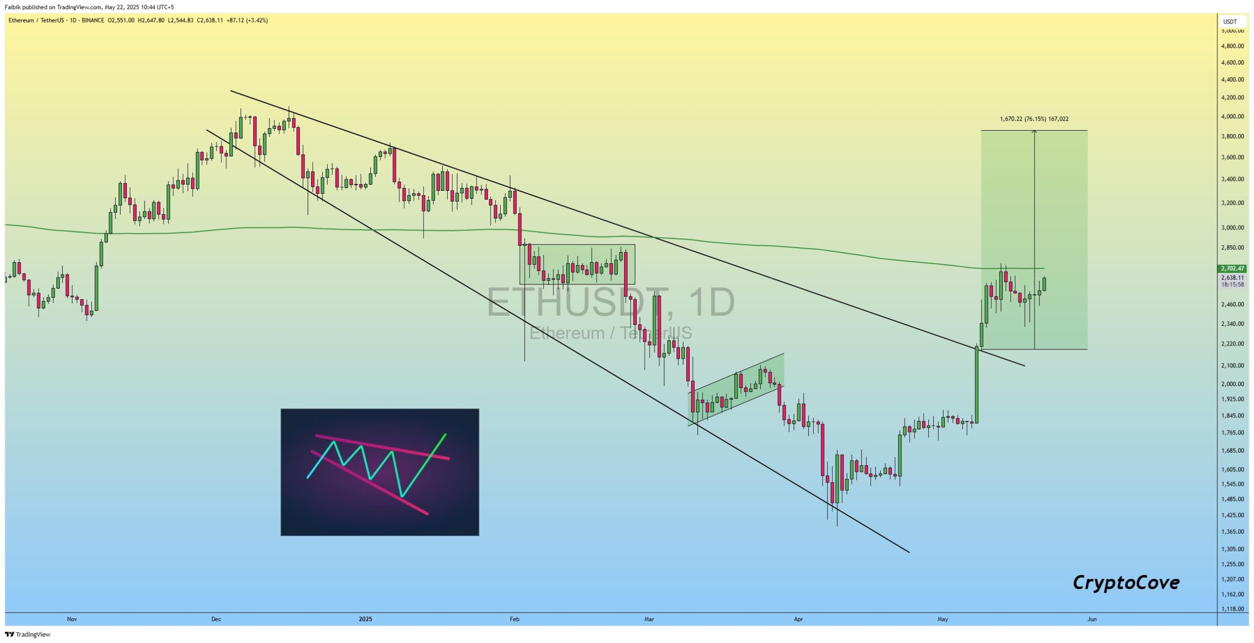 Ethereum (ETH) Daily Chart