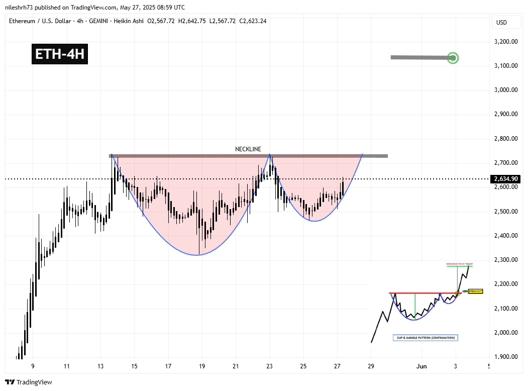 Ethereum (ETH) 4H Chart