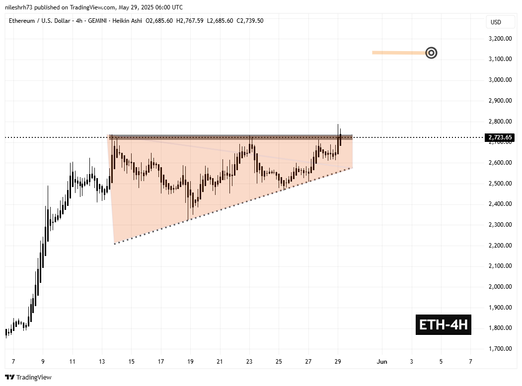Ethereum (ETH) 4H Chart