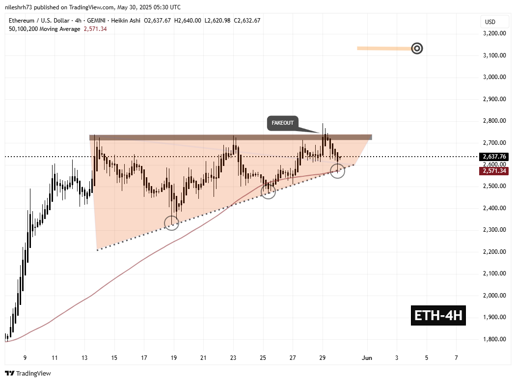 Ethereum (ETH) 4H Chart