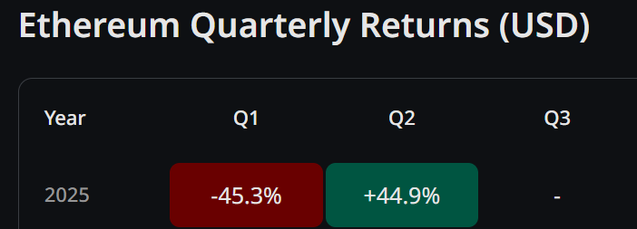 Ethereum (ETH) Quarterly Returns