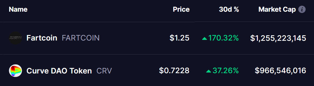 FARTCOIN and CRV Tokens Price