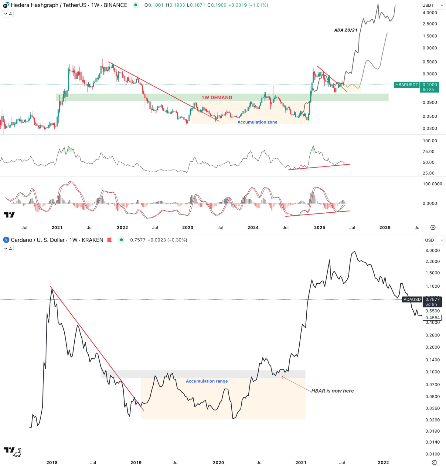 HBAR and ADA Fractal Chart