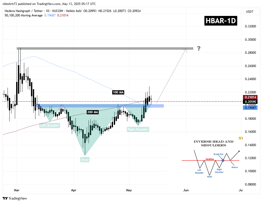 Hedera (HBAR) Daily Chart