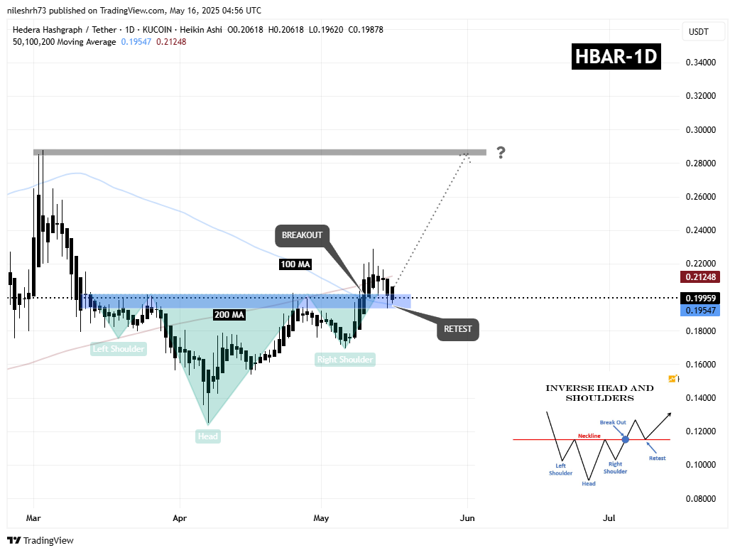 Hedera (HBAR) Daily Chart