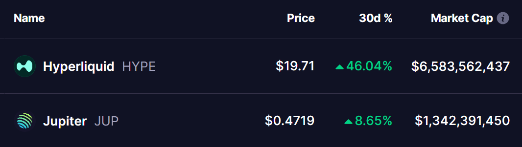HYPE and JUP Tokens Price