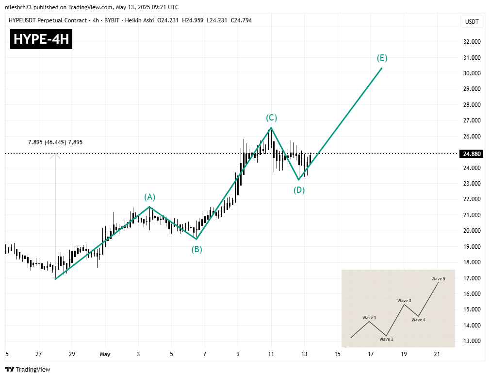 Hyperliquid (HYPE) Chart