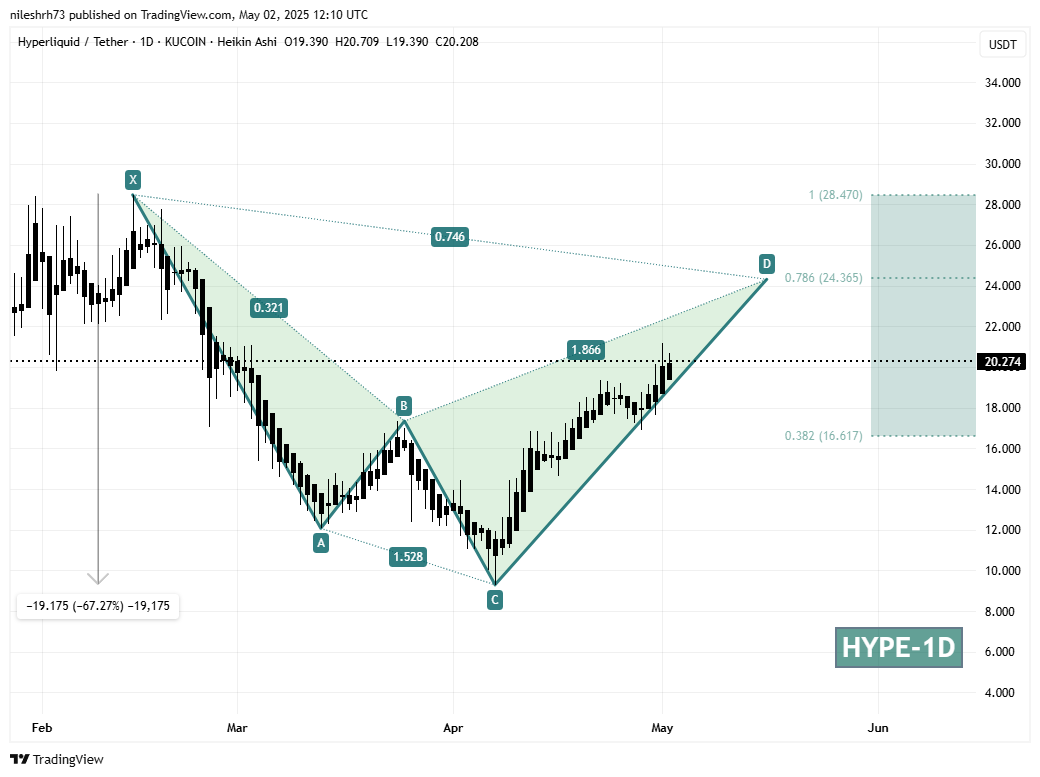 Hyperliquid (HYPE) Daily Chart