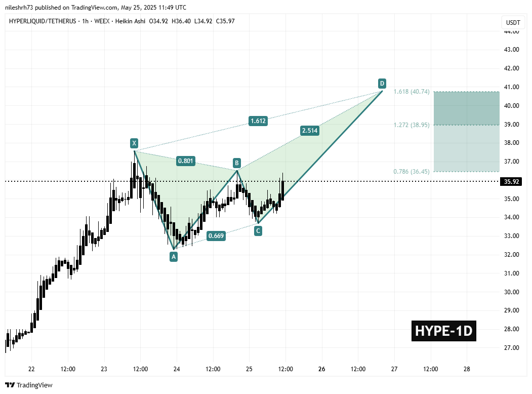 HYPE 1H Chart