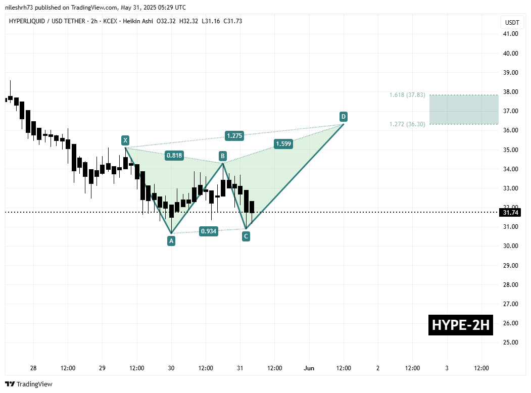 Hyperliquid (HYPE) 2H Chart