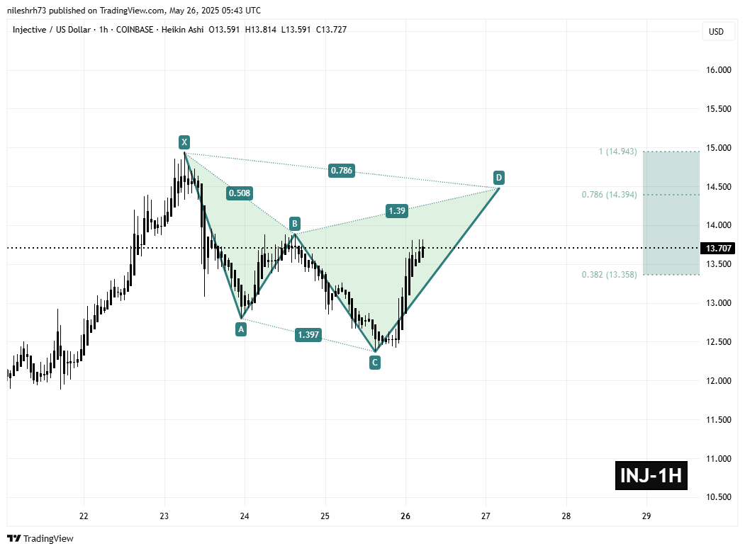 Injective (INJ) 1H Chart