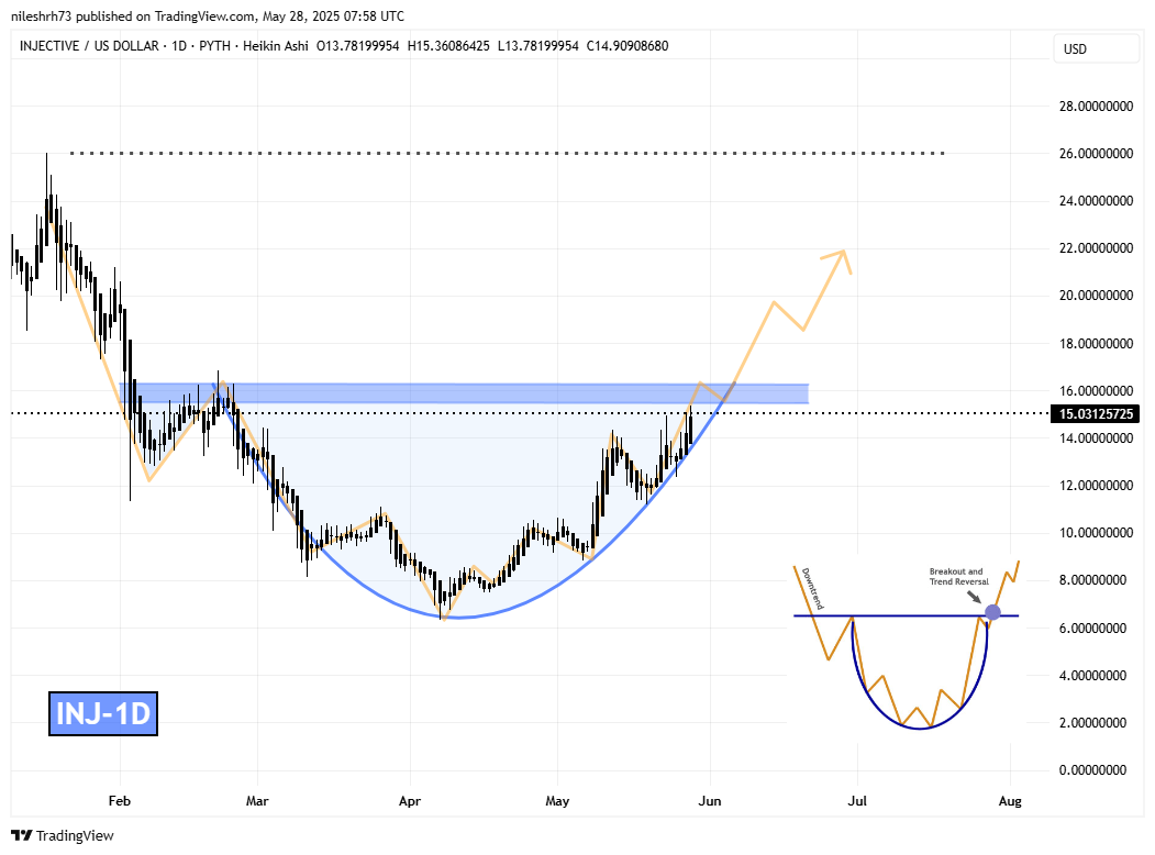 Injective (INJ) Daily Chart