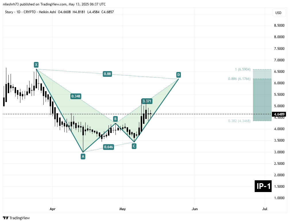 Story (IP) Daily Chart
