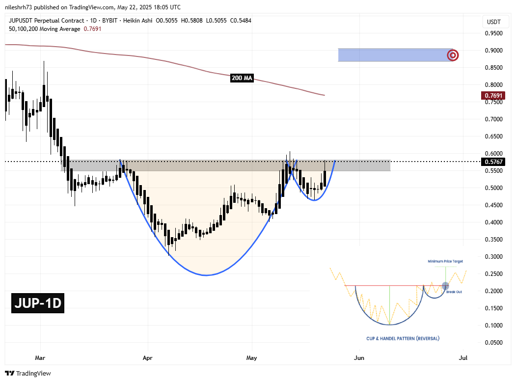 Jupiter (JUP) Daily Chart