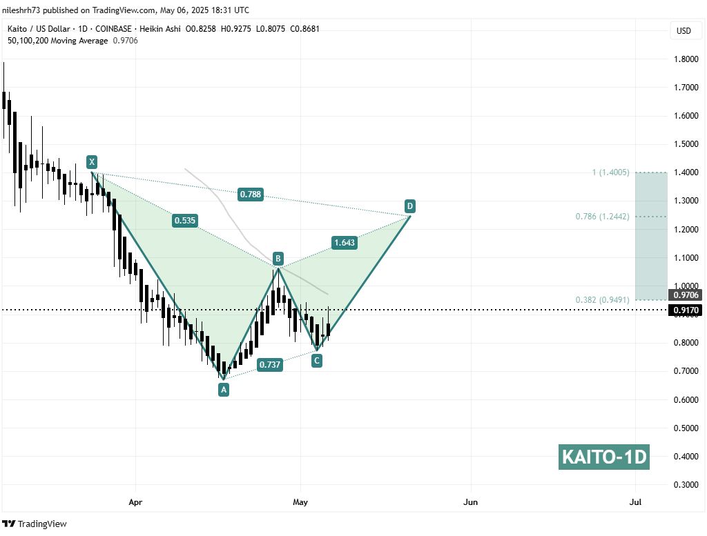 Kaito (KAITO) Daily Chart