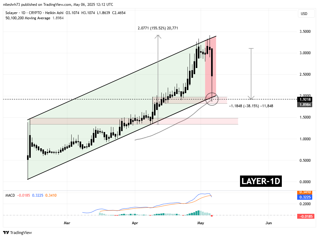 Solayer (LAYER) Daily Chart