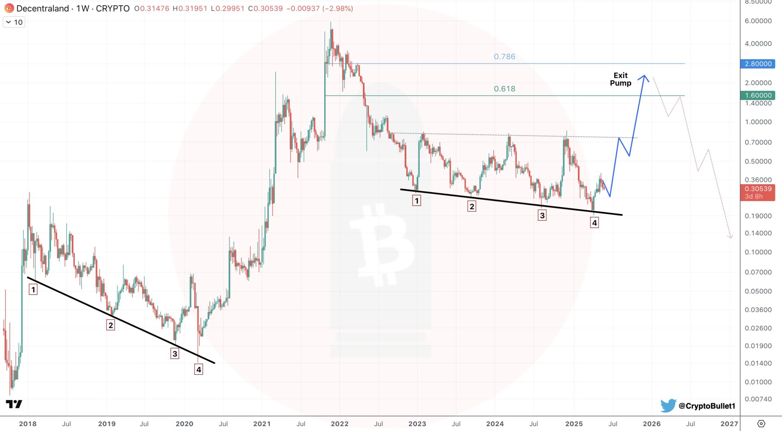 Decentraland (MANA) Weekly Chart