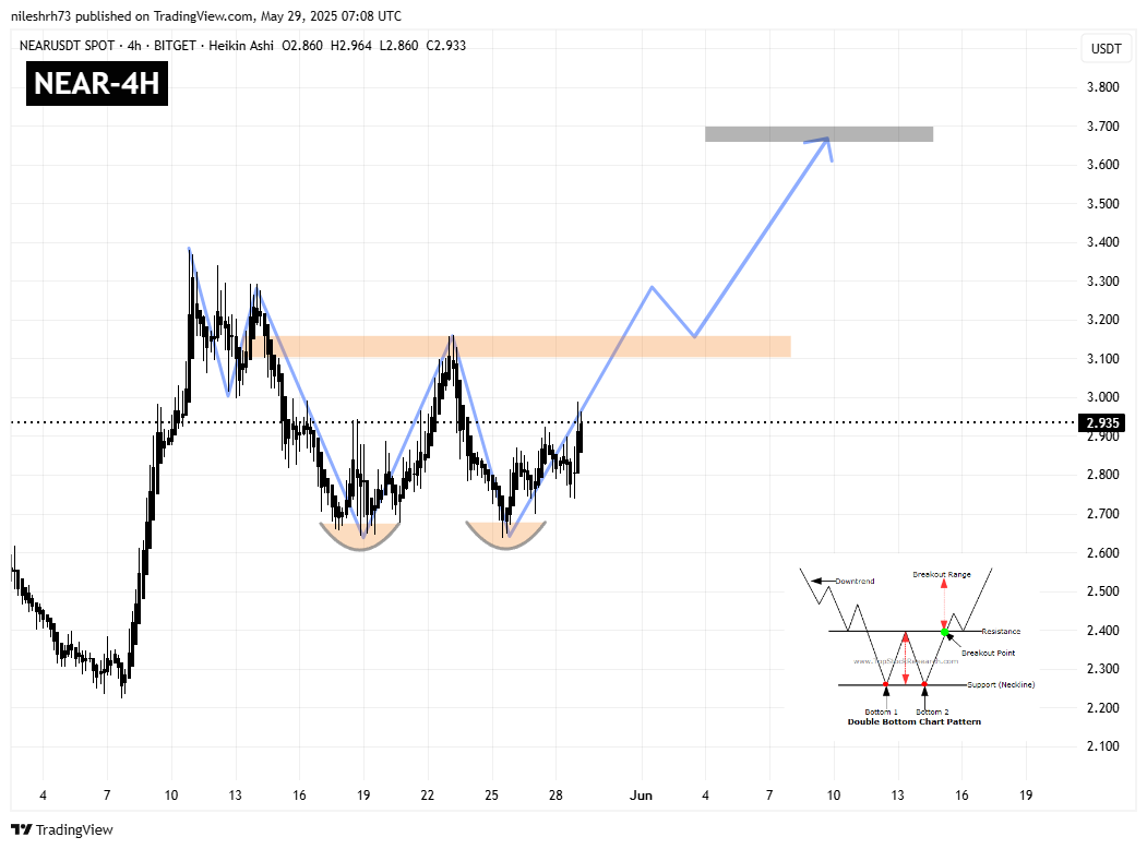 Near Protocol (NEAR) 4H Chart