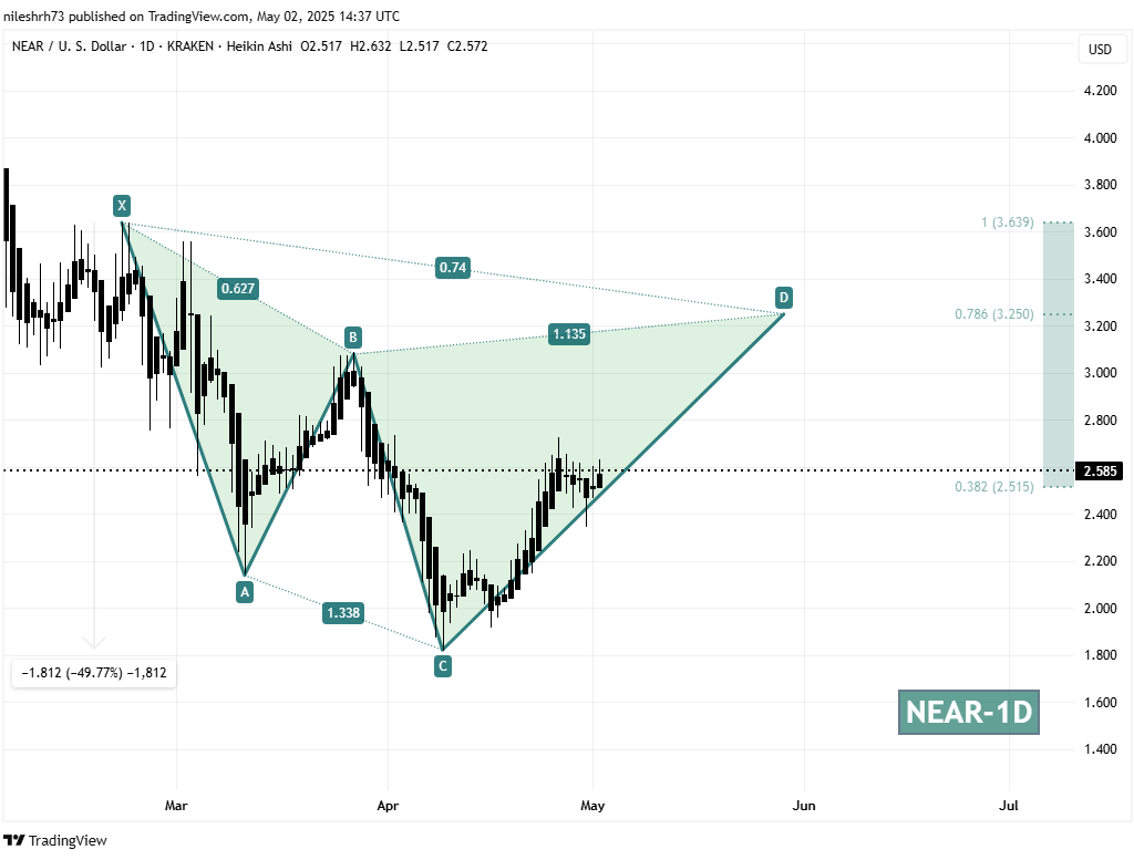 Near Protocol (NEAR) Daily Chart