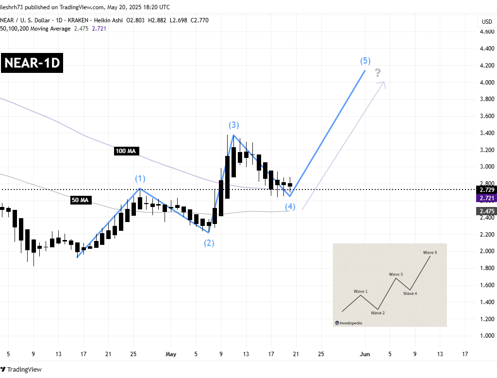 Near Protocol (NEAR) Daily Chart