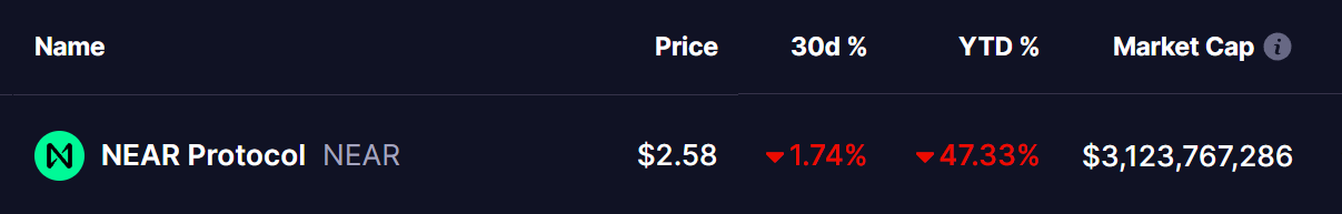 Near Protocol (NEAR) Price