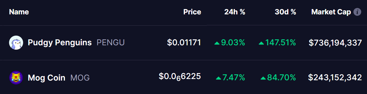 PENGU and MOG Coins Price
