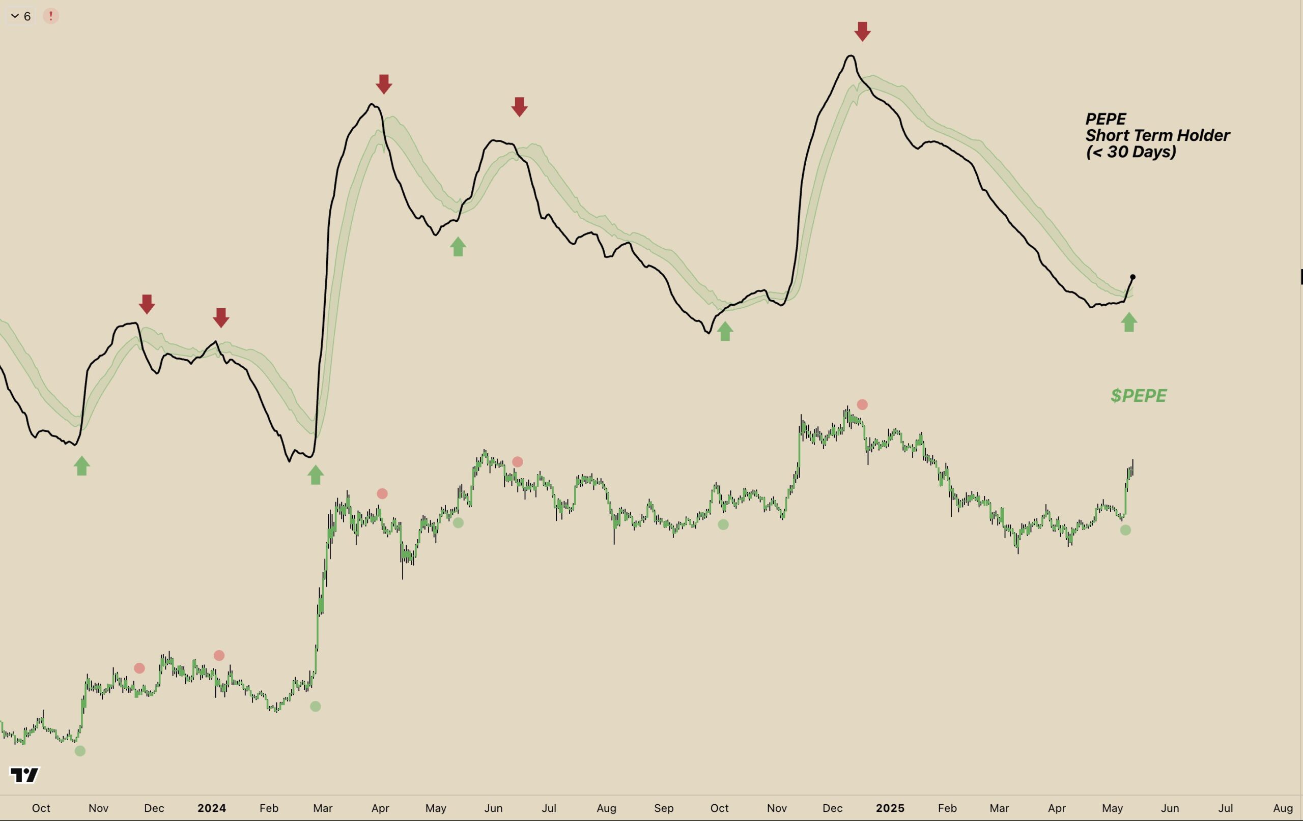 PEPE Short Term Holders