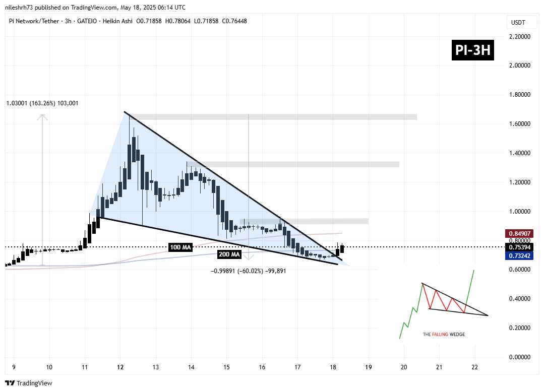 Pi Network (PI) 3H Chart