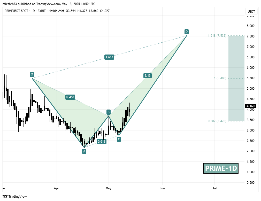 Echelon Prime (PRIME) Daily Chart