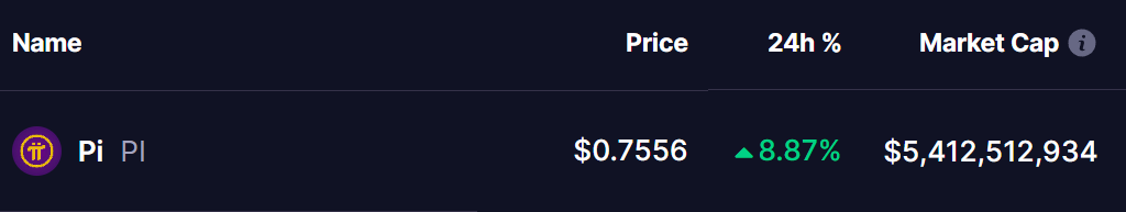 Pi Network (PI) Coin Price