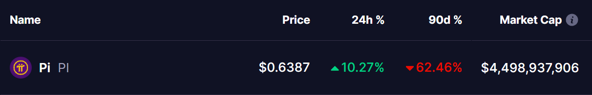 Pi Network (PI) Coin Price