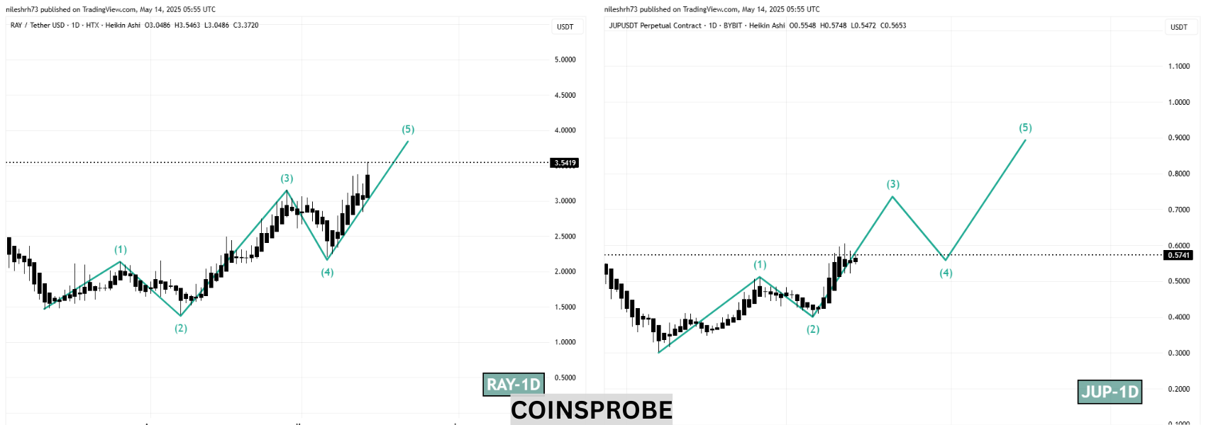 RAY and JUP Tokens Chart