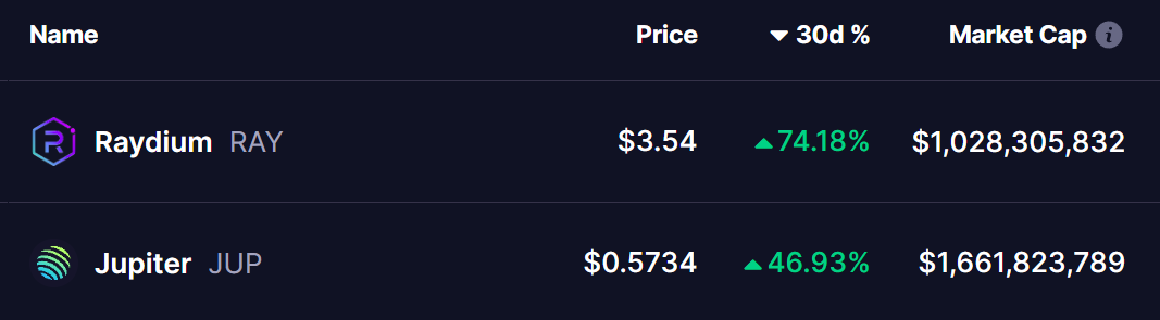 RAY and JUP Tokens Price