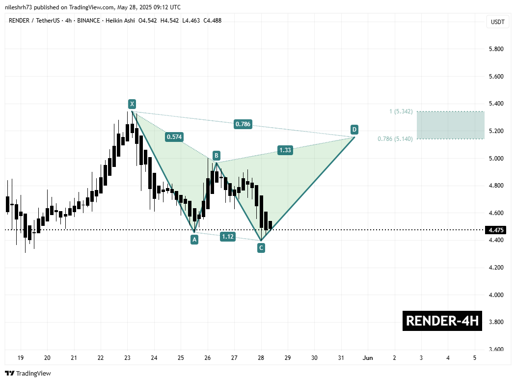 Render (RENDER) 4H Chart
