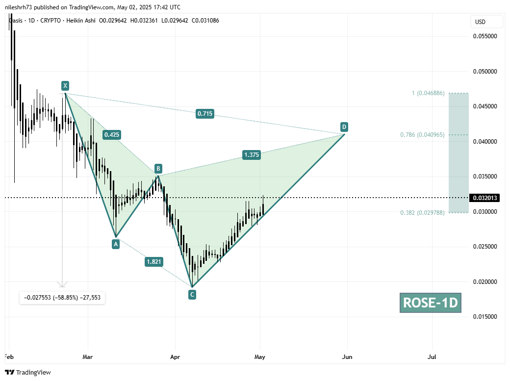 Oasis (ROSE) Daily Chart