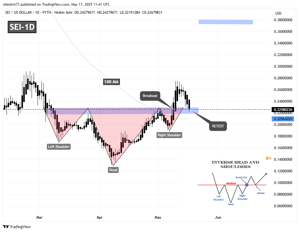 Sei (SEI) Daily Chart
