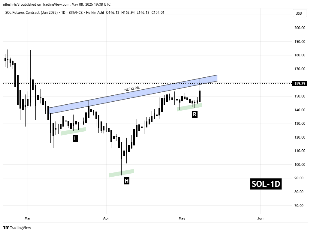 Solana (SOL) Daily Chart