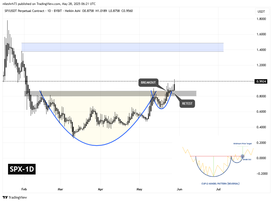 SPX6900 (SPX) Daily Chart